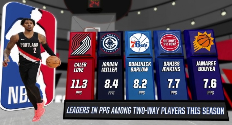 立博-本赛季双向合同球员场均得分前五：乐福领跑 乔丹·米勒第二