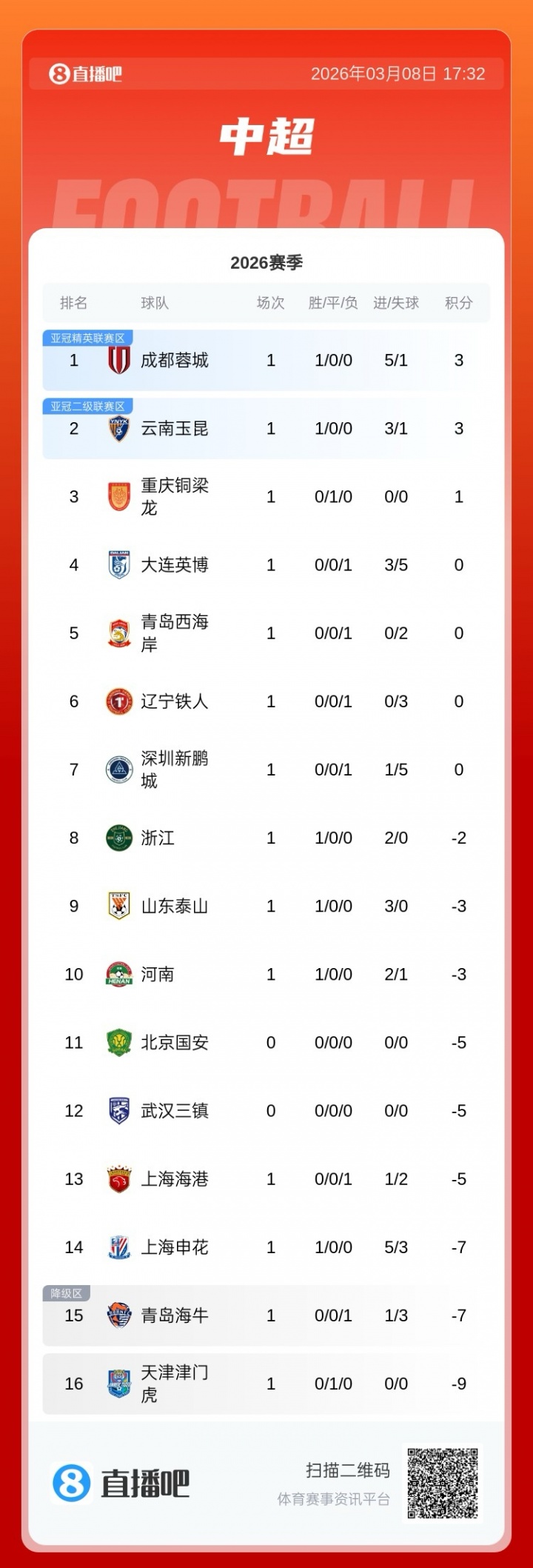 Ladbrokes官网-中超积分榜：浙江开门红负2分暂列第八，西海岸0分暂列第五